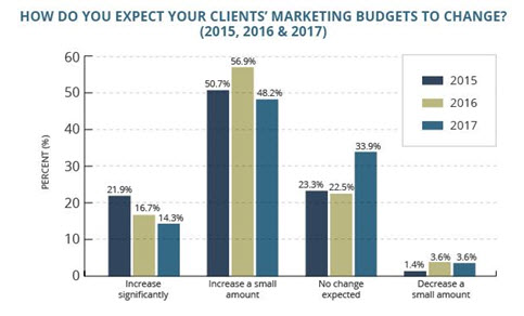 digital marketing budget