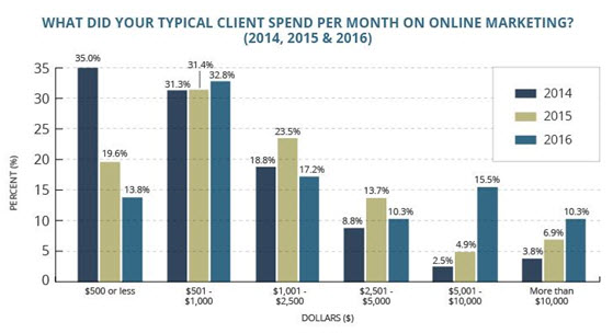 digital marketing expenditure