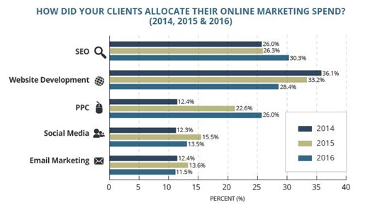 online marketing spending