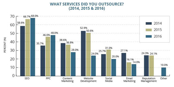 outsourcing graph