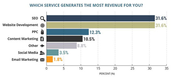 revenue generation