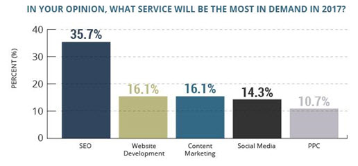 service survey graph