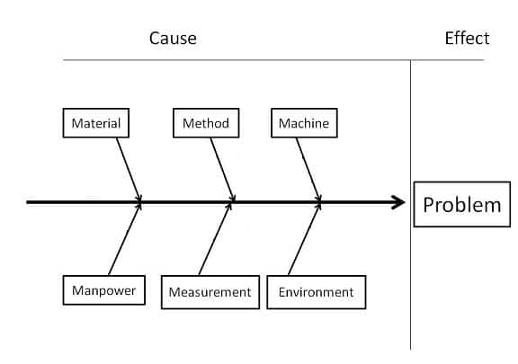 ishikawa diagram