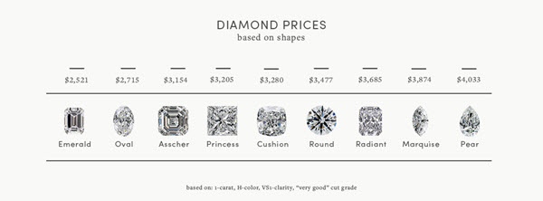 diamond prices based on shapes