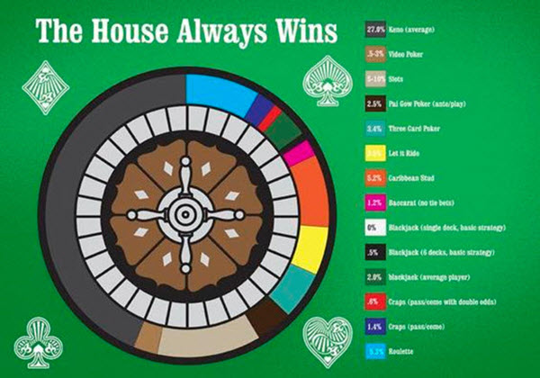 the house always wins