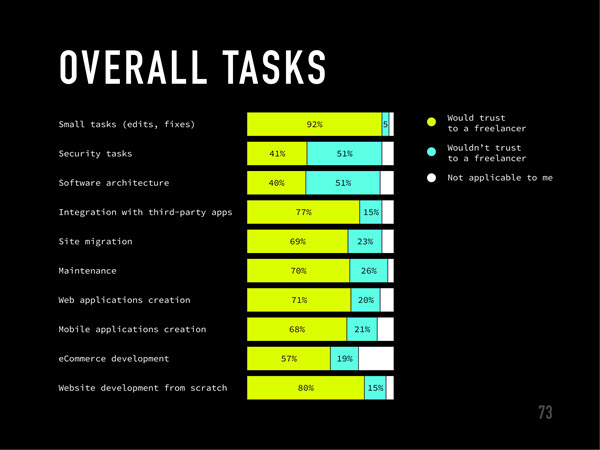 Startups_vs_Freelancers_2020_report_by_Lemon -073