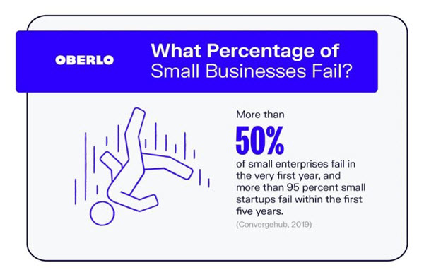 percentage of small businesses fail