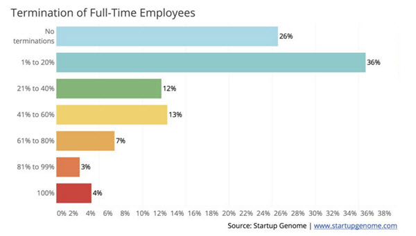 termination of full time employees