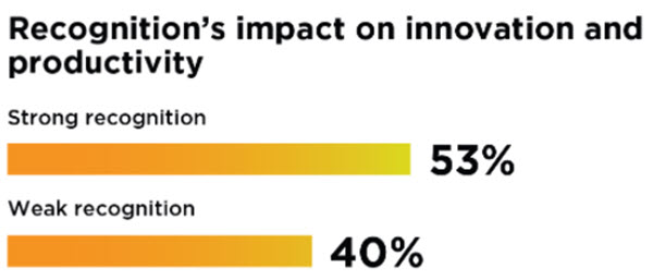 recognitions impact on innovation and productivity