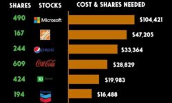 Investing in Dividend Stocks