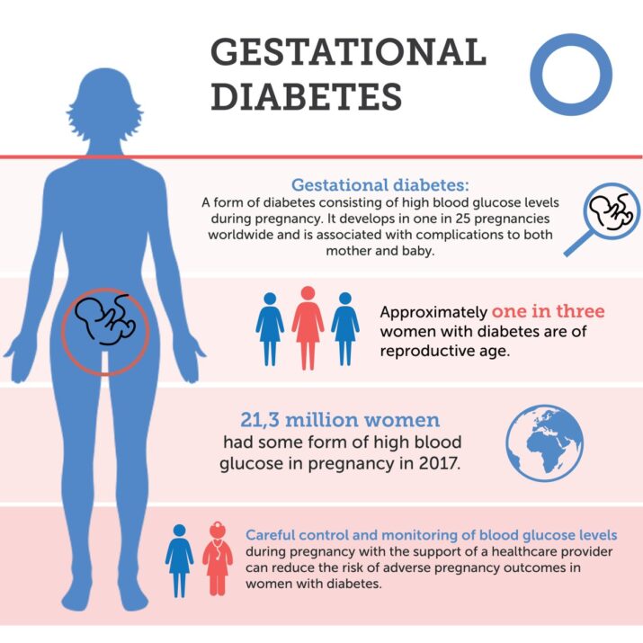 Gestational