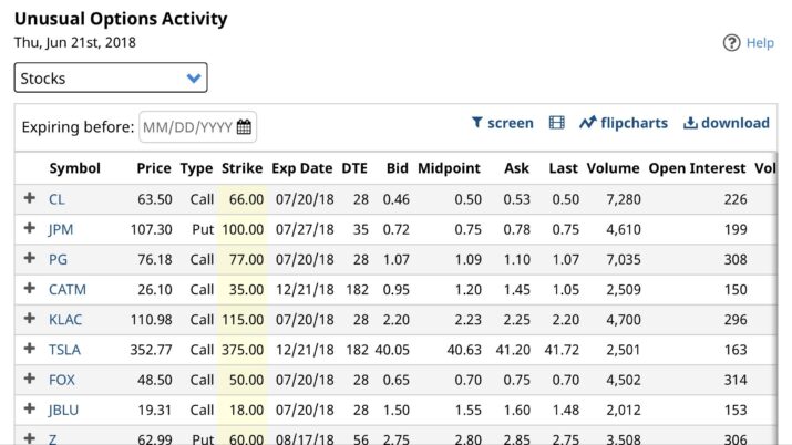 Unusual Options Activity