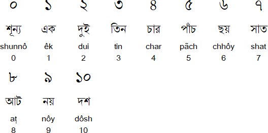 Learning Bangali