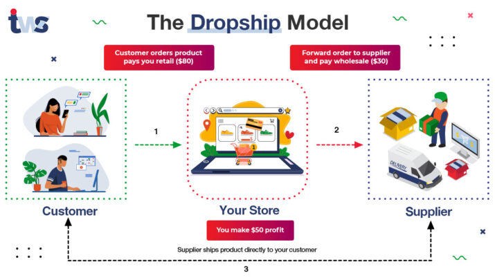 What is dropshipping?