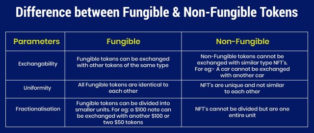 Difference between fungible-non-fungible-tokens