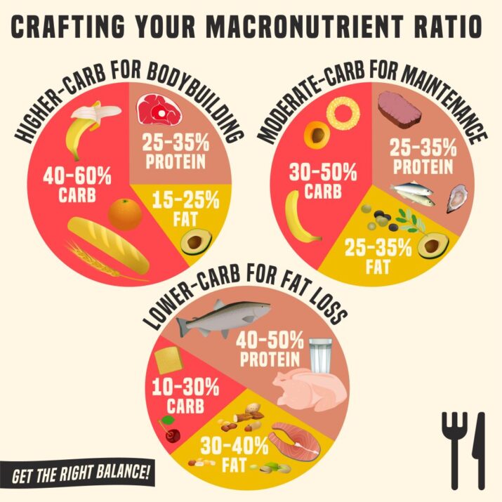 Decide on macronutrient percentages