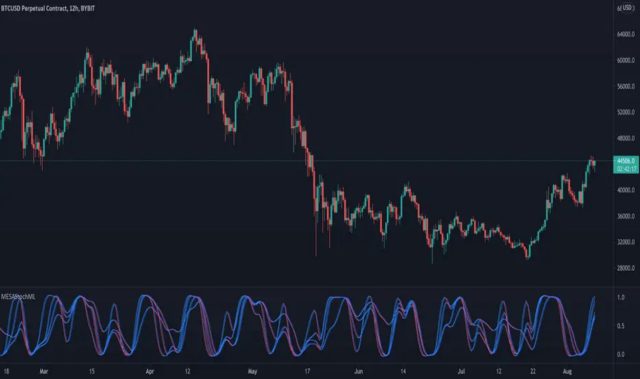 Stochastic Oscillator