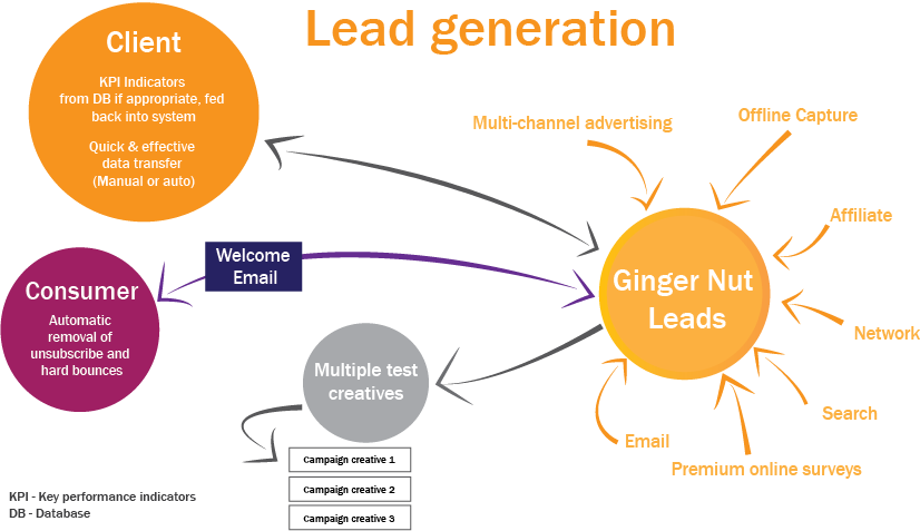 Lead generation