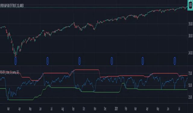 Relative Strength Index (RSI)