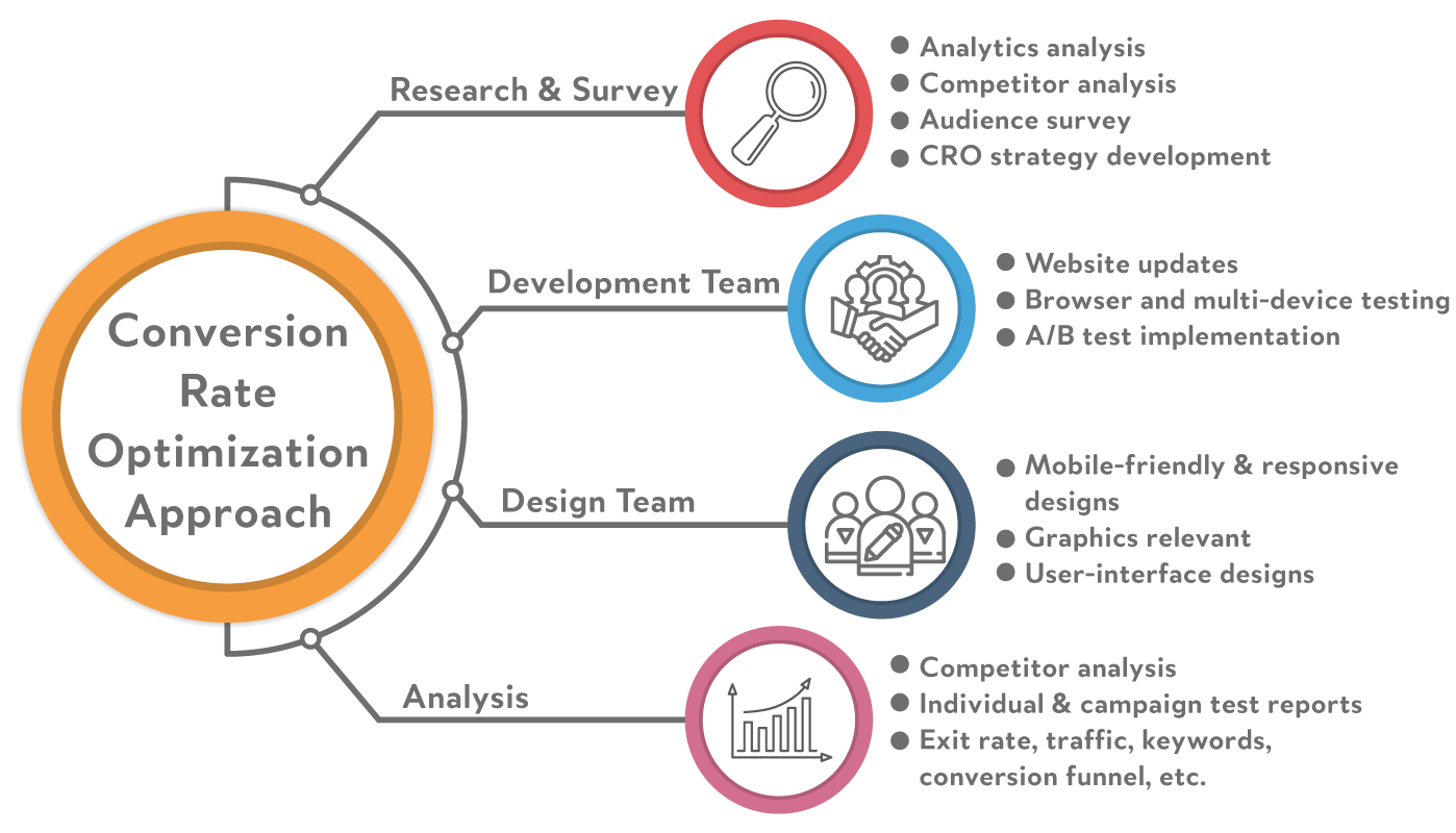 What Is Conversion Rate Optimization and How Is It Significant?