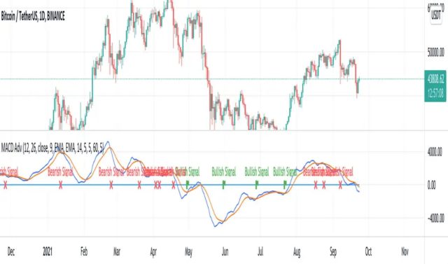 Moving Average Convergence Divergence (MACD)