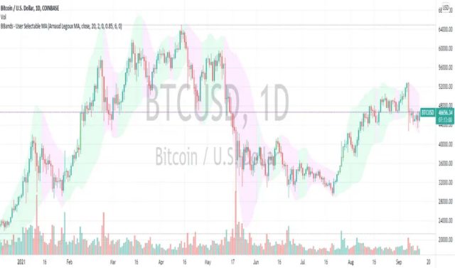 Bollinger Bands