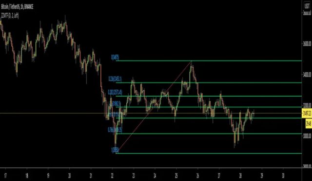 Fibonacci Retracement