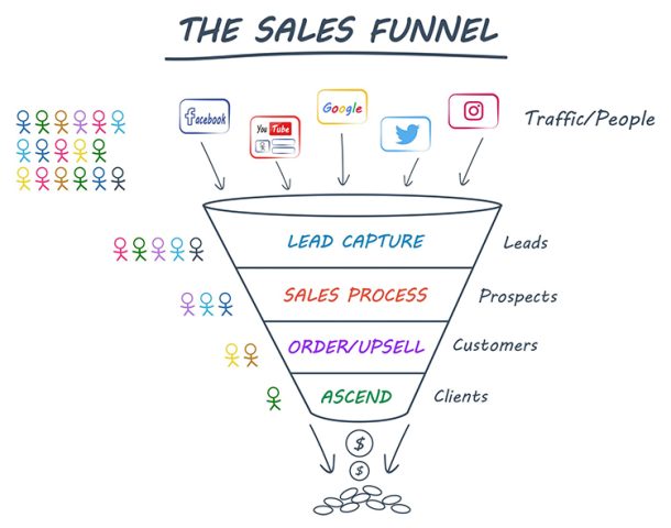 What are the benefits of creating sales funnels for your online business?
