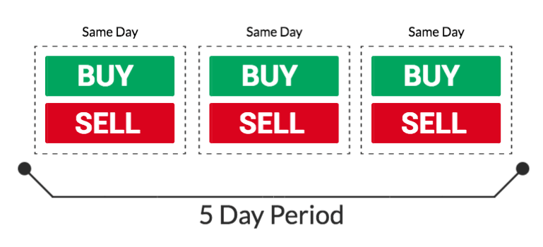 pattern day trader rule workaround