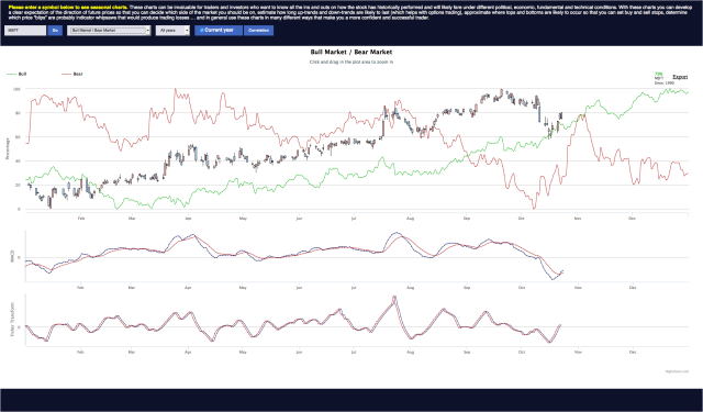 Seasonal charts