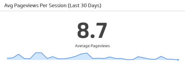 Average page views