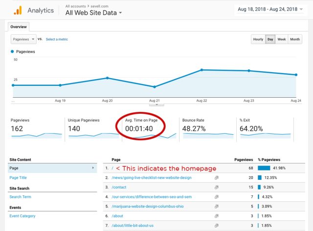 Average time spent on the website