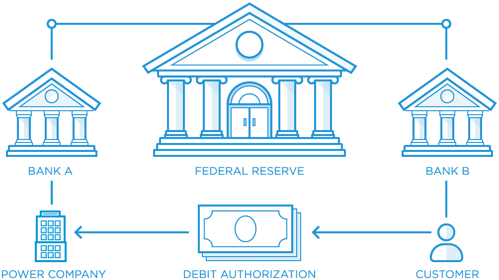 Automated Clearing House