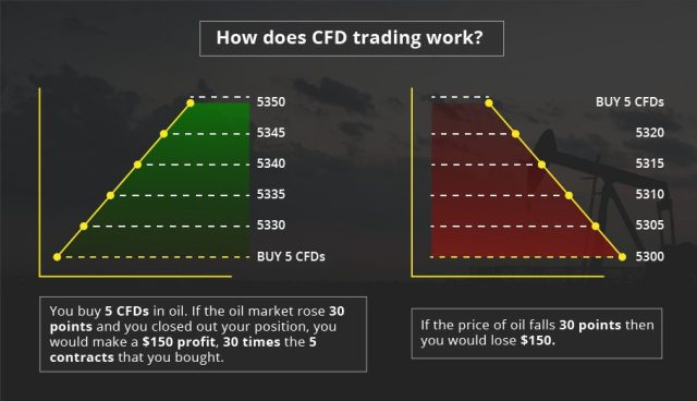What Makes CFDs Better as Compared to Stocks