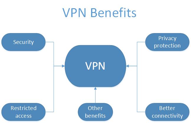 What are the Benefits of a VPN Server?