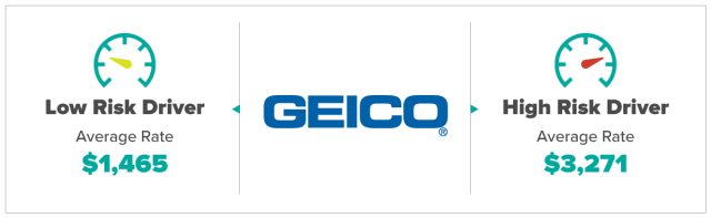 Geico Insurance