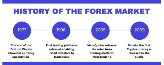 History of the Forex Market