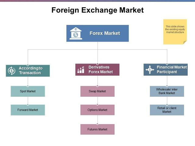 What is a Foreign Exchange Market?