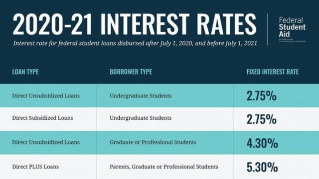 Types of Student Loan: