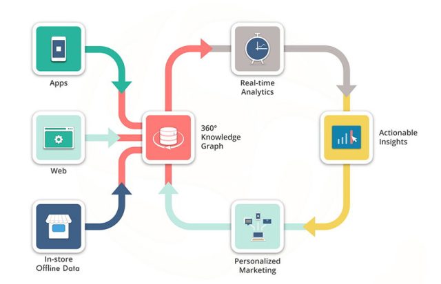 Digital Marketing Analytics