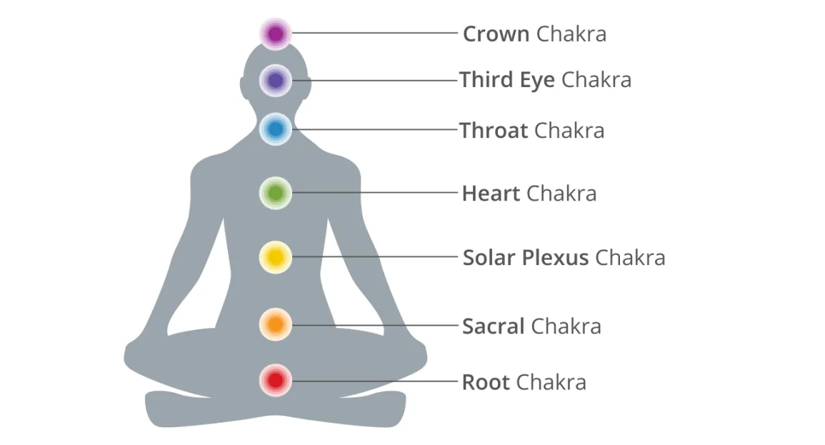 Your 7 Chakras
