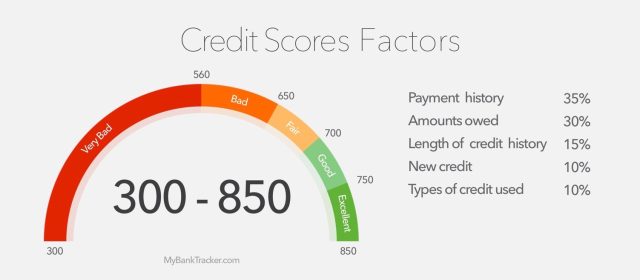 What is a credit score?