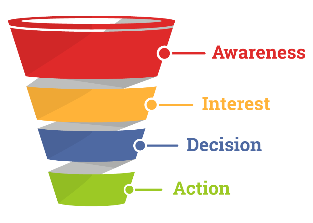 Strategize a sales funnel