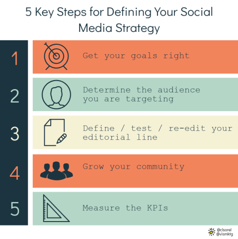 Develop a plausible social media strategy