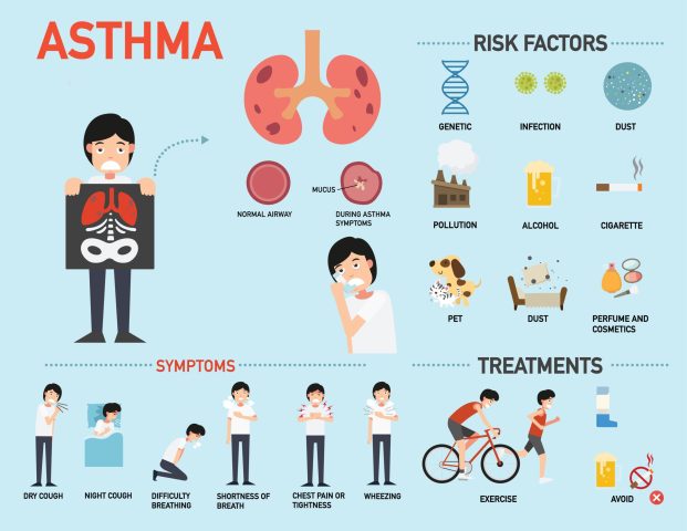 Recurring Asthma and Allergies