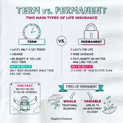 Types of Life Insurance