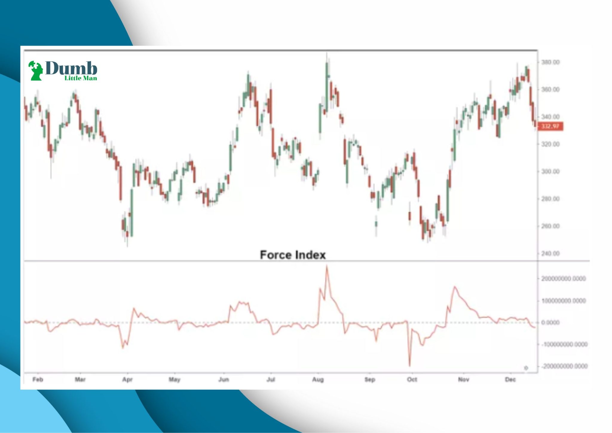 Force Index Indicator - A Complete Expert's Guide 2024 • Dumb Little Man