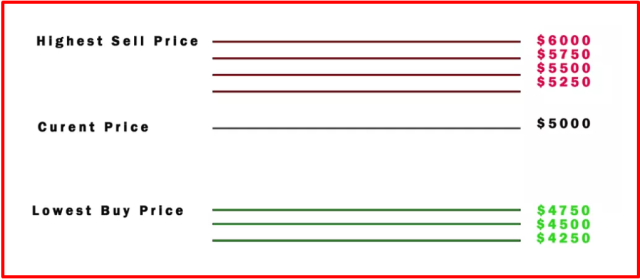 Grid trading