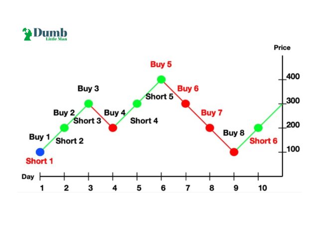 Grid trading strategy