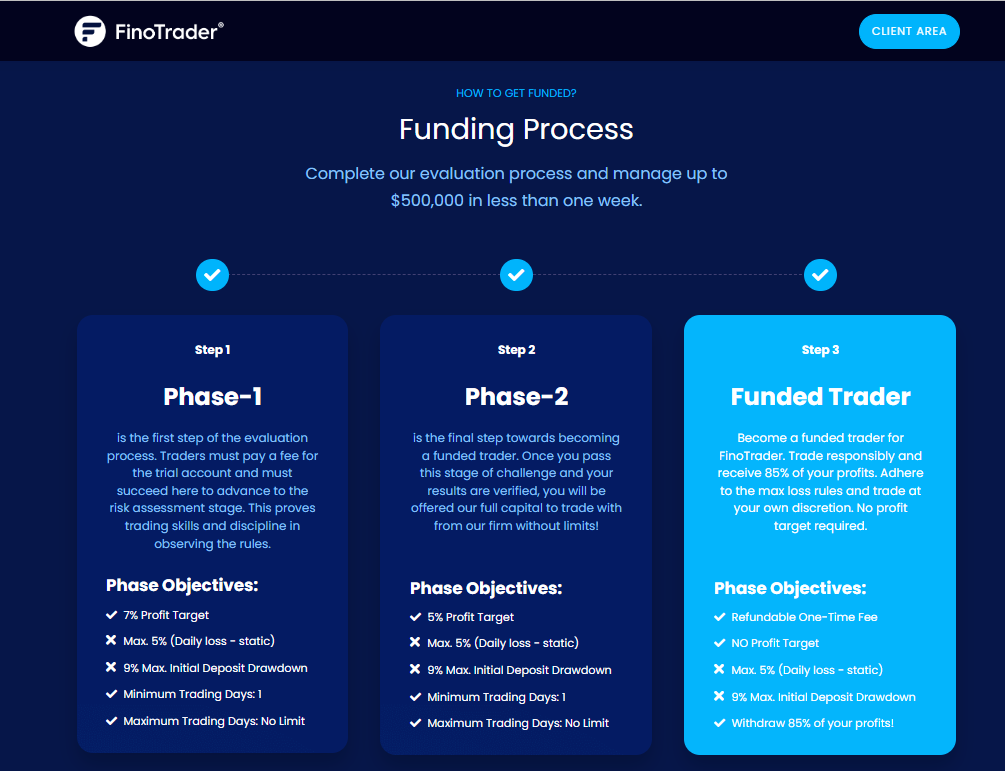 FinoTrader Funding Process